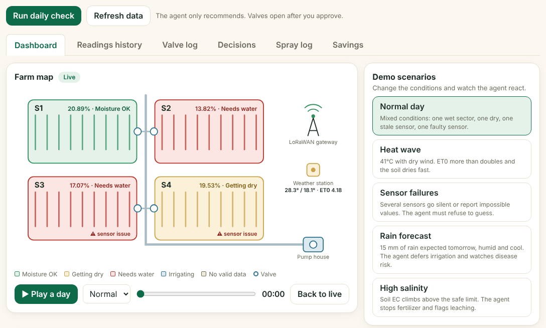 The farm agent dashboard showing sector moisture, soil salinity and pending approvals